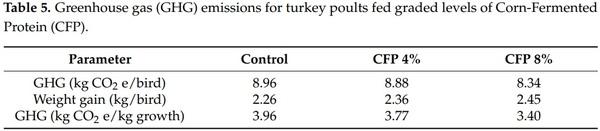 Use of an Ethanol Bio-Refinery Product as a Soy Bean Alternative in Diets for Fast-Growing Meat Production Species: A Circular Economy Approach - Image 6