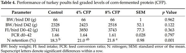 Use of an Ethanol Bio-Refinery Product as a Soy Bean Alternative in Diets for Fast-Growing Meat Production Species: A Circular Economy Approach - Image 5