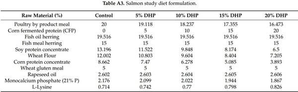 Use of an Ethanol Bio-Refinery Product as a Soy Bean Alternative in Diets for Fast-Growing Meat Production Species: A Circular Economy Approach - Image 12