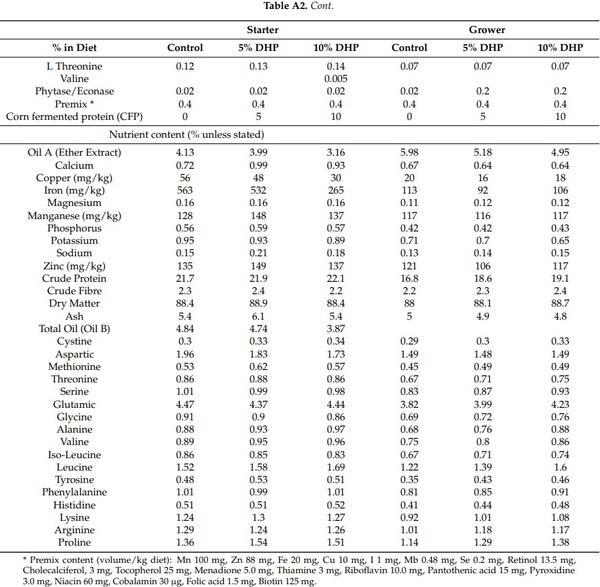 Use of an Ethanol Bio-Refinery Product as a Soy Bean Alternative in Diets for Fast-Growing Meat Production Species: A Circular Economy Approach - Image 11