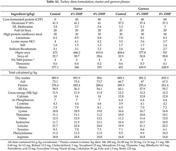 Use of an Ethanol Bio-Refinery Product as a Soy Bean Alternative in Diets for Fast-Growing Meat Production Species: A Circular Economy Approach - Image 9