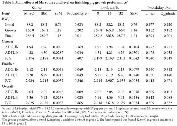 Determining the Effects of Manganese Source and Level in Diets Containing High Levels of Copper on Growth Performance of Growing-Finishing Pigs - Image 4