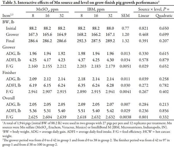 Determining the Effects of Manganese Source and Level in Diets Containing High Levels of Copper on Growth Performance of Growing-Finishing Pigs - Image 3