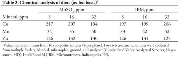 Determining the Effects of Manganese Source and Level in Diets Containing High Levels of Copper on Growth Performance of Growing-Finishing Pigs - Image 2