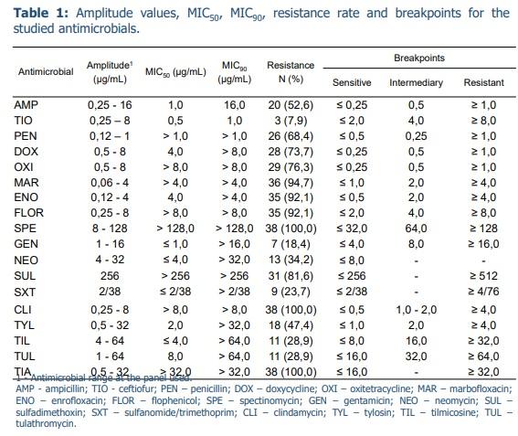 Genetic diversity and antimicrobial resistance of Staphylococcus hyicus isolated from sows with purulent vulvar discharge - Image 3