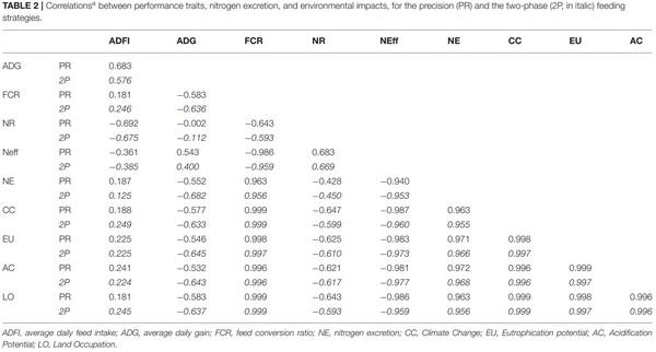 Environmental Impacts and Their Association With Performance and Excretion Traits in Growing Pigs - Image 2