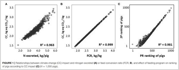 Environmental Impacts and Their Association With Performance and Excretion Traits in Growing Pigs - Image 3