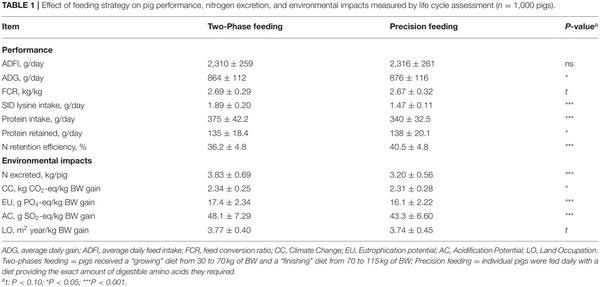 Environmental Impacts and Their Association With Performance and Excretion Traits in Growing Pigs - Image 1