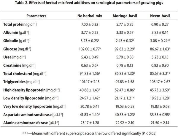 Influence of different herbal-mix feed additives on serological parameters, tibia bone characteristics and gut morphology of growing pigs - Image 2