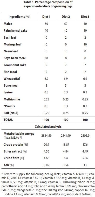 Influence of different herbal-mix feed additives on serological parameters, tibia bone characteristics and gut morphology of growing pigs - Image 1