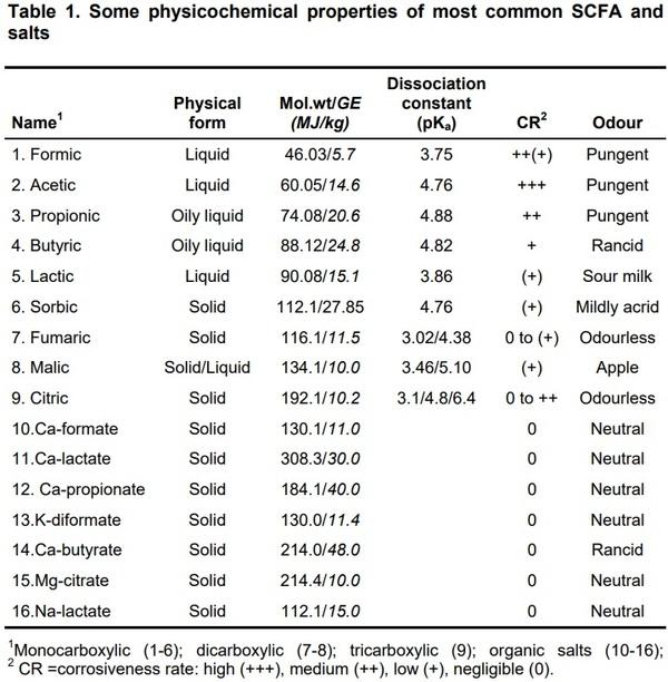 Organic Acids as Potential Alternatives to Antibiotic Growth Promoters for Pigs - Image 1