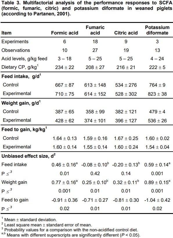 Organic Acids as Potential Alternatives to Antibiotic Growth Promoters for Pigs - Image 7