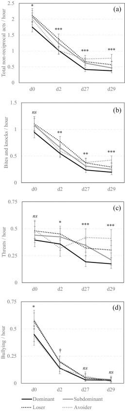 Social status and previous experience in the group as predictors of welfare of sows housed in large semi-static groups - Image 7