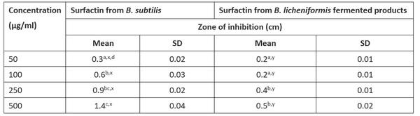 Antibacterial activity of Bacillus species-derived surfactin on Brachyspira hyodysenteriae and Clostridium perfringens (Extract) - Image 2