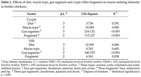 Gut Microbiota and Mucin Composition in Female Broiler Chickens Fed Diets including Yellow Mealworm (Tenebrio molitor, L.) - Image 6