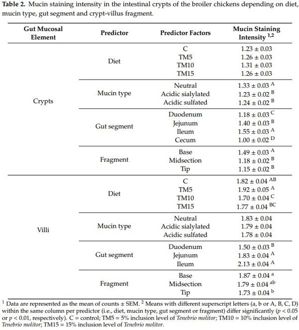 Gut Microbiota and Mucin Composition in Female Broiler Chickens Fed Diets including Yellow Mealworm (Tenebrio molitor, L.) - Image 7