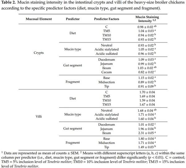 Yellow Mealworm Inclusion in Diets for Heavy-Size Broiler Chickens: Implications for Intestinal Microbiota and Mucin Dynamics - Image 6