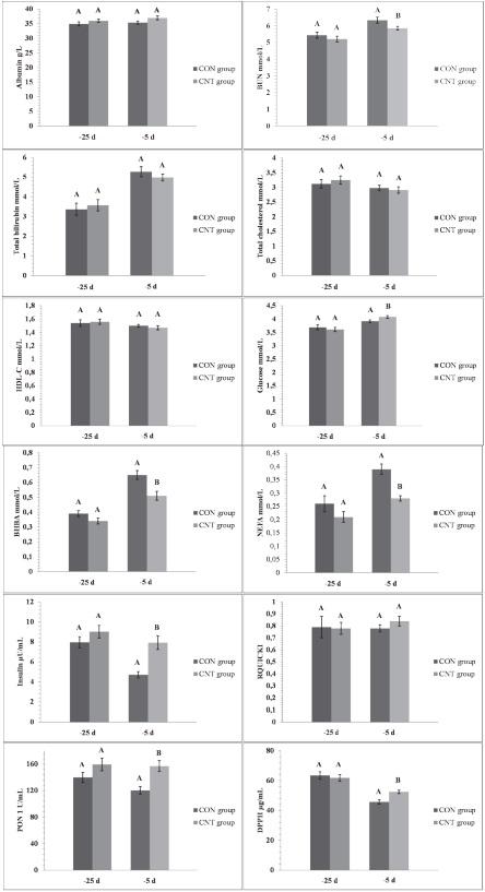 Effects of Chestnut Tannins Supplementation of Prepartum Moderate Yielding Dairy Cows on Metabolic Health, Antioxidant and Colostrum Indices - Image 1