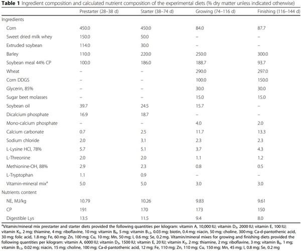 Influence of sows’ parity on performance and humoral immune response of the offspring - Image 1