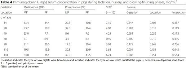 Influence of sows’ parity on performance and humoral immune response of the offspring - Image 4