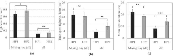 The Role of Genetic Selection on Agonistic Behavior and Welfare of Gestating Sows Housed in Large Semi-Static Groups - Image 3