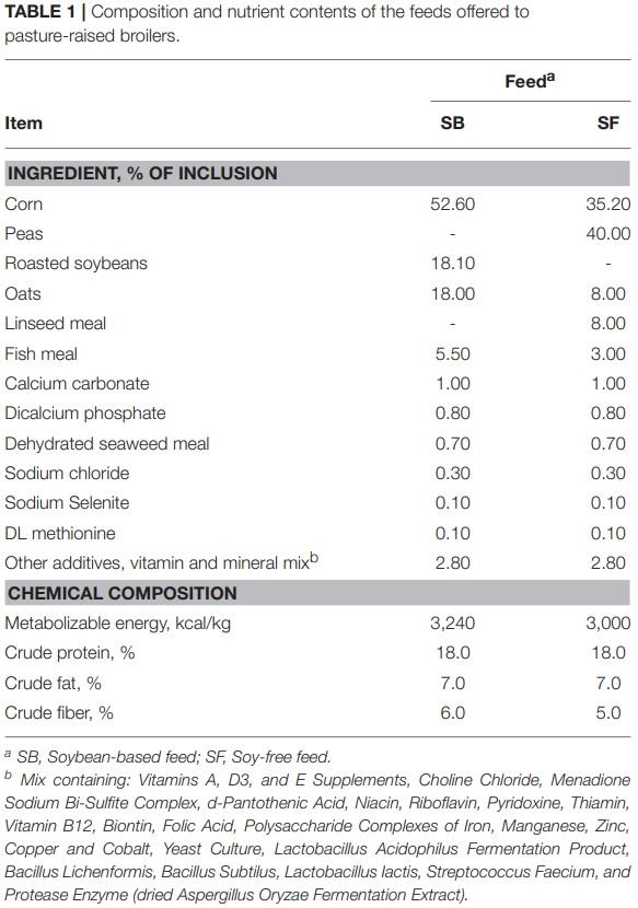The Effects of Feeding a Soybean-Based or a Soy-Free Diet on the Gut Microbiome of Pasture-Raised Chickens Throughout Their Lifecycle - Image 1