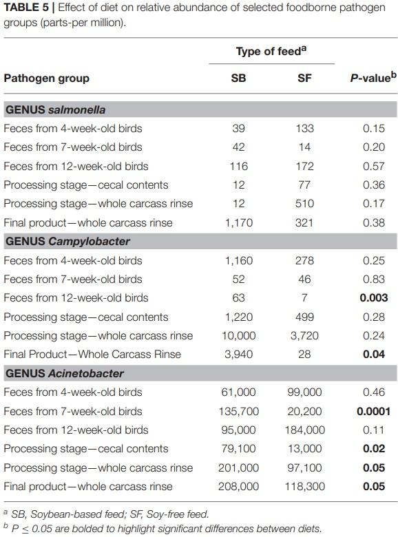 The Effects of Feeding a Soybean-Based or a Soy-Free Diet on the Gut Microbiome of Pasture-Raised Chickens Throughout Their Lifecycle - Image 8