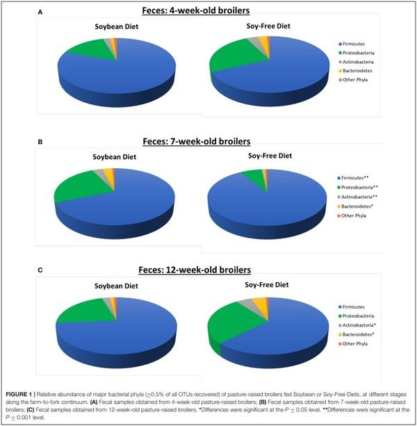 The Effects of Feeding a Soybean-Based or a Soy-Free Diet on the Gut Microbiome of Pasture-Raised Chickens Throughout Their Lifecycle - Image 3