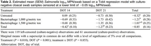 Bacteriophage in-feed application: A novel approach to preventing Salmonella Enteritidis colonization in chicks fed experimentally contaminated feed - Image 2