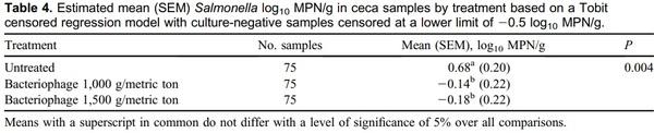 Bacteriophage in-feed application: A novel approach to preventing Salmonella Enteritidis colonization in chicks fed experimentally contaminated feed - Image 5