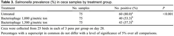 Bacteriophage in-feed application: A novel approach to preventing Salmonella Enteritidis colonization in chicks fed experimentally contaminated feed - Image 3