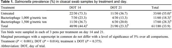 Bacteriophage in-feed application: A novel approach to preventing Salmonella Enteritidis colonization in chicks fed experimentally contaminated feed - Image 1