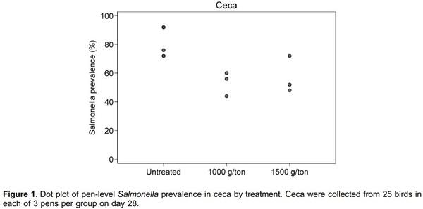 Bacteriophage in-feed application: A novel approach to preventing Salmonella Enteritidis colonization in chicks fed experimentally contaminated feed - Image 4