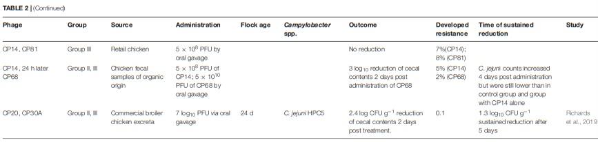 Application of Bacteriophages to Limit Campylobacter in Poultry Production - Image 5