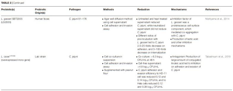 Current Perspectives and Potential of Probiotics to Limit Foodborne Campylobacter in Poultry - Image 7