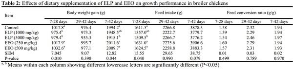 Effects of using eucalyptus (Eucalyptus globulus L.) leaf powder and its essential oil on growth performance and immune response of broiler chickens - Image 2