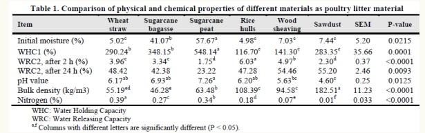 Short Communication: Evaluation of the Physical and Chemical Properties of Some Agricultural Wastes as Poultry Litter Material - Image 2