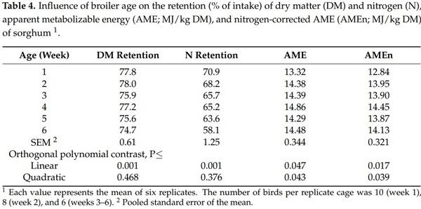 Influence of Broiler Age on the Apparent Metabolizable Energy of Cereal Grains Determined Using the Substitution Method - Image 5