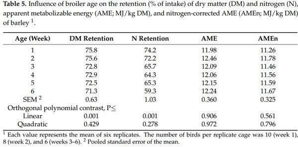 Influence of Broiler Age on the Apparent Metabolizable Energy of Cereal Grains Determined Using the Substitution Method - Image 6