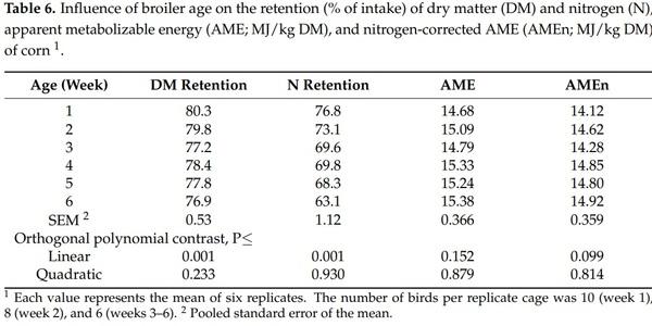 Influence of Broiler Age on the Apparent Metabolizable Energy of Cereal Grains Determined Using the Substitution Method - Image 7