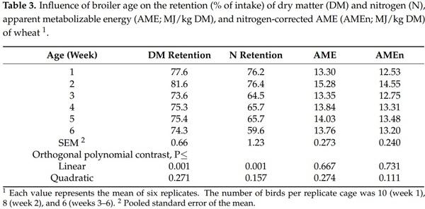 Influence of Broiler Age on the Apparent Metabolizable Energy of Cereal Grains Determined Using the Substitution Method - Image 3