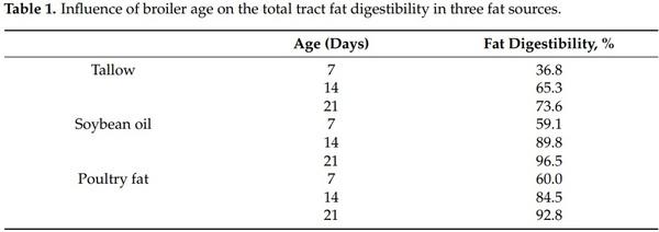 Nutrition and Digestive Physiology of the Broiler Chick: State of the Art and Outlook - Image 1