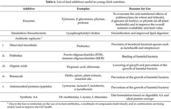 Nutrition and Digestive Physiology of the Broiler Chick: State of the Art and Outlook - Image 6