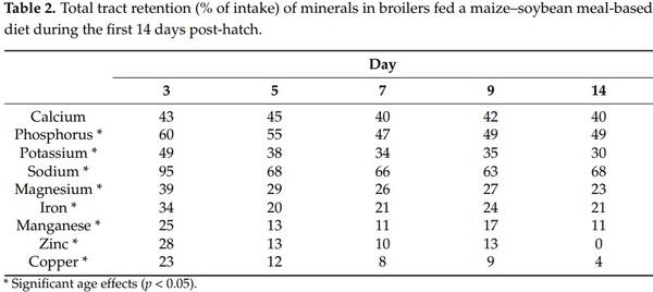 Nutrition and Digestive Physiology of the Broiler Chick: State of the Art and Outlook - Image 2