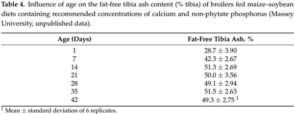 Nutrition and Digestive Physiology of the Broiler Chick: State of the Art and Outlook - Image 4