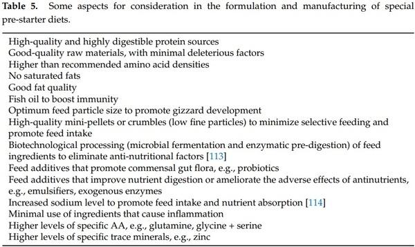 Nutrition and Digestive Physiology of the Broiler Chick: State of the Art and Outlook - Image 5