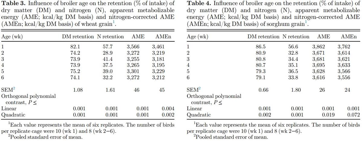 Apparent metabolizable energy of cereal grains for broiler chickens is influenced by age - Image 3