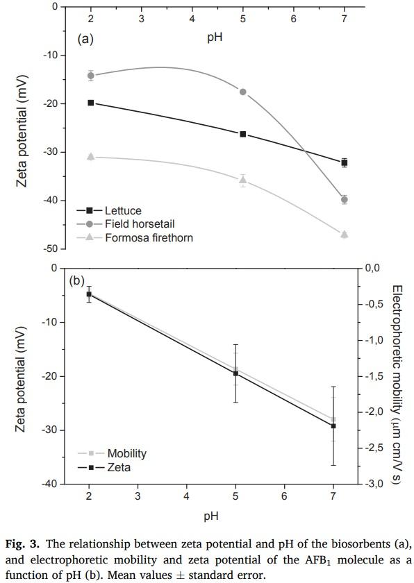 Ability of low contents of biosorbents to bind the food carcinogen aflatoxin B1 in vitro - Image 4