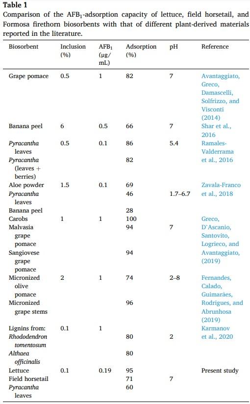 Ability of low contents of biosorbents to bind the food carcinogen aflatoxin B1 in vitro - Image 2