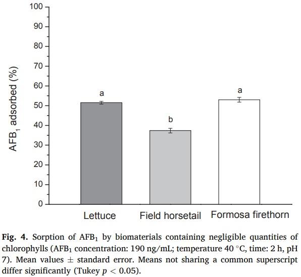 Ability of low contents of biosorbents to bind the food carcinogen aflatoxin B1 in vitro - Image 6